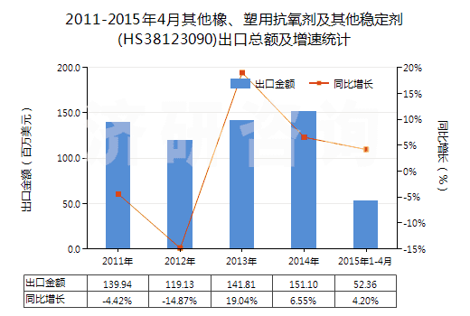 2011-2015年4月其他橡、塑用抗氧劑及其他穩(wěn)定劑(HS38123090)出口總額及增速統(tǒng)計(jì)